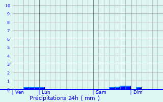 Graphique des précipitations prvues pour Ambrieux-en-Dombes