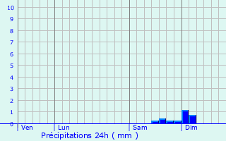 Graphique des précipitations prvues pour Gaillac