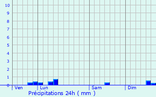 Graphique des précipitations prvues pour Verneuil-sur-Serre