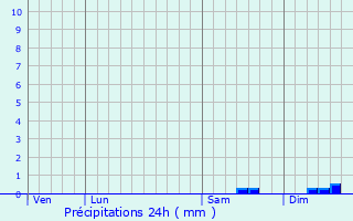 Graphique des précipitations prvues pour Saint-Antoine-l