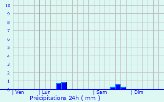 Graphique des précipitations prvues pour Saint-Germain-de-Lusignan