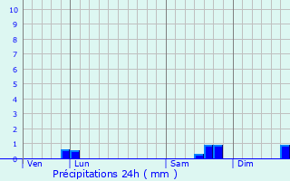 Graphique des précipitations prvues pour Grand-Auvern