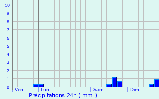 Graphique des précipitations prvues pour Puceul