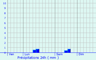 Graphique des précipitations prvues pour Allas-Bocage