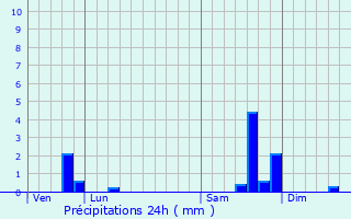 Graphique des précipitations prvues pour Saint-Preuse
