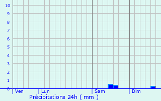 Graphique des précipitations prvues pour Bonlieu-sur-Roubion