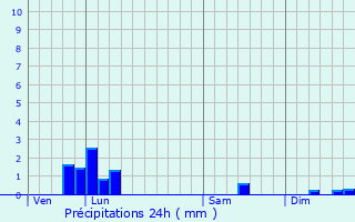 Graphique des précipitations prvues pour Gergny