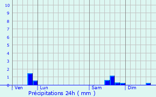 Graphique des précipitations prvues pour Achun