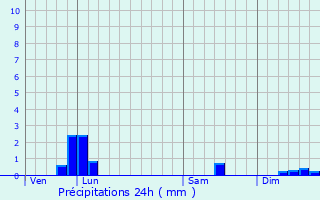 Graphique des précipitations prvues pour Cuisy-en-Almont