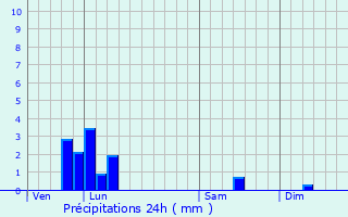 Graphique des précipitations prvues pour Esquhries