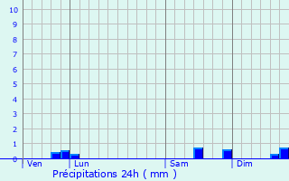 Graphique des précipitations prvues pour Osmoy