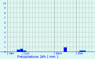 Graphique des précipitations prvues pour Dives