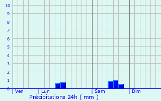 Graphique des précipitations prvues pour Ozillac