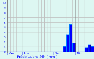 Graphique des précipitations prvues pour Saint-Marsal