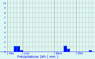 Graphique des précipitations prvues pour Urzy