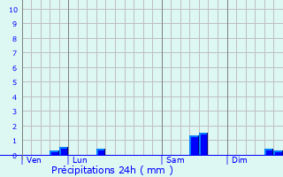 Graphique des précipitations prvues pour Boncourt