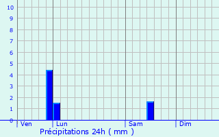 Graphique des précipitations prvues pour Lillers