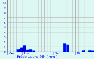 Graphique des précipitations prvues pour Saint-Gobert