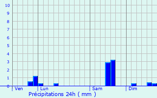 Graphique des précipitations prvues pour Montcornet