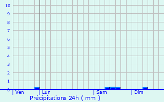 Graphique des précipitations prvues pour Albon