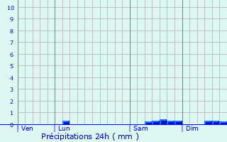 Graphique des précipitations prvues pour Gourin