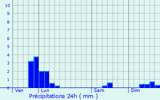 Graphique des précipitations prvues pour Bassoles-Aulers