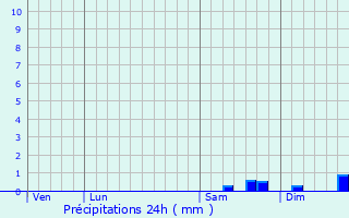 Graphique des précipitations prvues pour Bourgneuf-en-Retz