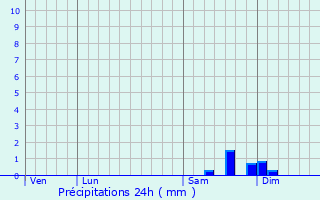 Graphique des précipitations prvues pour Renno