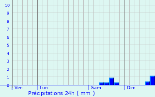 Graphique des précipitations prvues pour Frossay