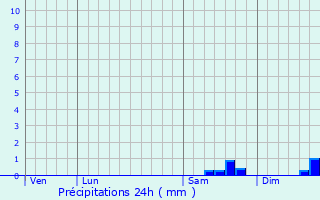 Graphique des précipitations prvues pour Chauv