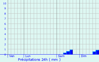 Graphique des précipitations prvues pour Saint-Andr-des-Eaux