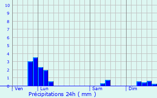 Graphique des précipitations prvues pour Coucy-la-Ville