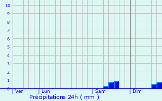 Graphique des précipitations prvues pour Saint-Lyphard