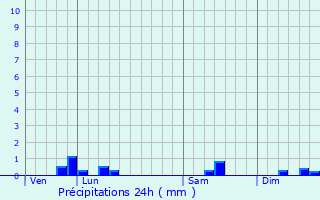 Graphique des précipitations prvues pour Remies