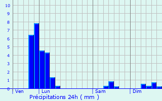 Graphique des précipitations prvues pour Septvaux