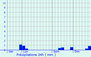 Graphique des précipitations prvues pour Villeneuve-sur-Cher