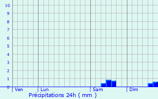 Graphique des précipitations prvues pour Saint-Molf