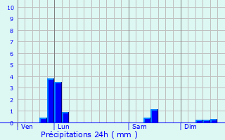 Graphique des précipitations prvues pour Vic-sur-Aisne