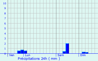 Graphique des précipitations prvues pour Vaux-en-Vermandois