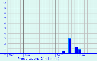 Graphique des précipitations prvues pour Moncale