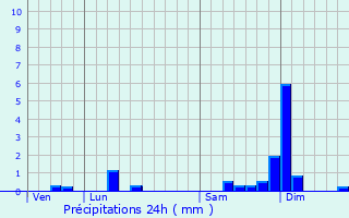 Graphique des précipitations prvues pour Saint-Jean-de-la-Ruelle