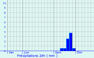 Graphique des précipitations prvues pour Mazaugues