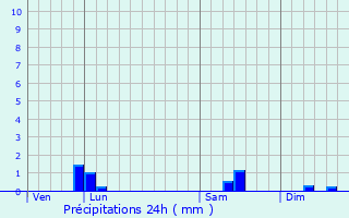 Graphique des précipitations prvues pour Carlepont