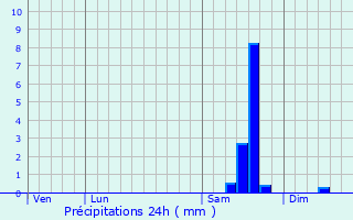 Graphique des précipitations prvues pour Podensac