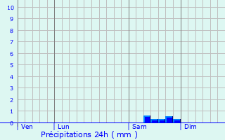 Graphique des précipitations prvues pour Bellechassagne