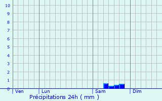 Graphique des précipitations prvues pour Sornac