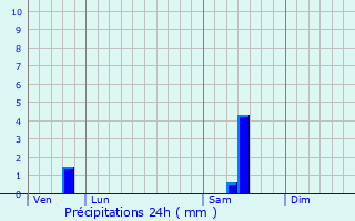 Graphique des précipitations prvues pour Audruicq