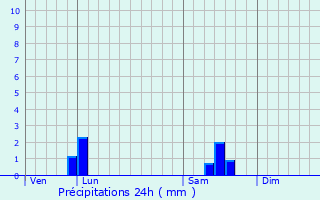 Graphique des précipitations prvues pour Beissat
