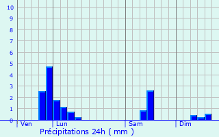 Graphique des précipitations prvues pour Bertaucourt-pourdon