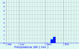 Graphique des précipitations prvues pour Izeure